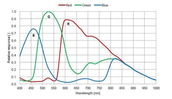 Accesorios del microscopio de la cámara de HDMI digital con el procesador de Max1.3GHz