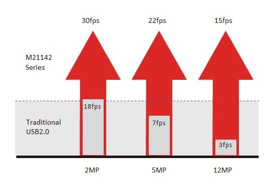 Velocidad de fotogramas máxima de la cámara 22FPS del microscopio del pixel los 5M USB 2,0 Digital
